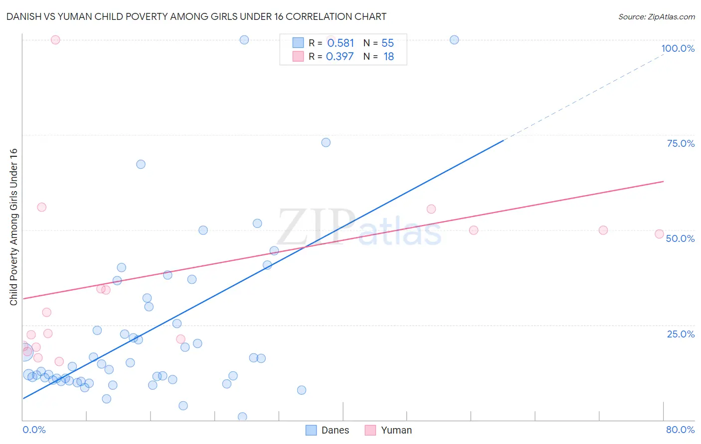 Danish vs Yuman Child Poverty Among Girls Under 16