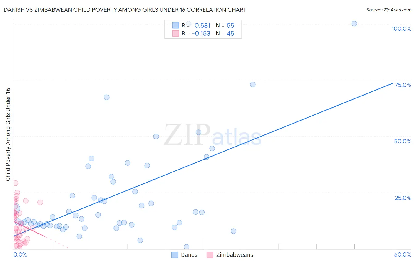 Danish vs Zimbabwean Child Poverty Among Girls Under 16