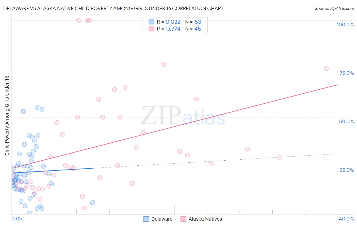 Delaware vs Alaska Native Child Poverty Among Girls Under 16
