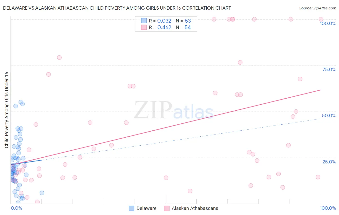 Delaware vs Alaskan Athabascan Child Poverty Among Girls Under 16