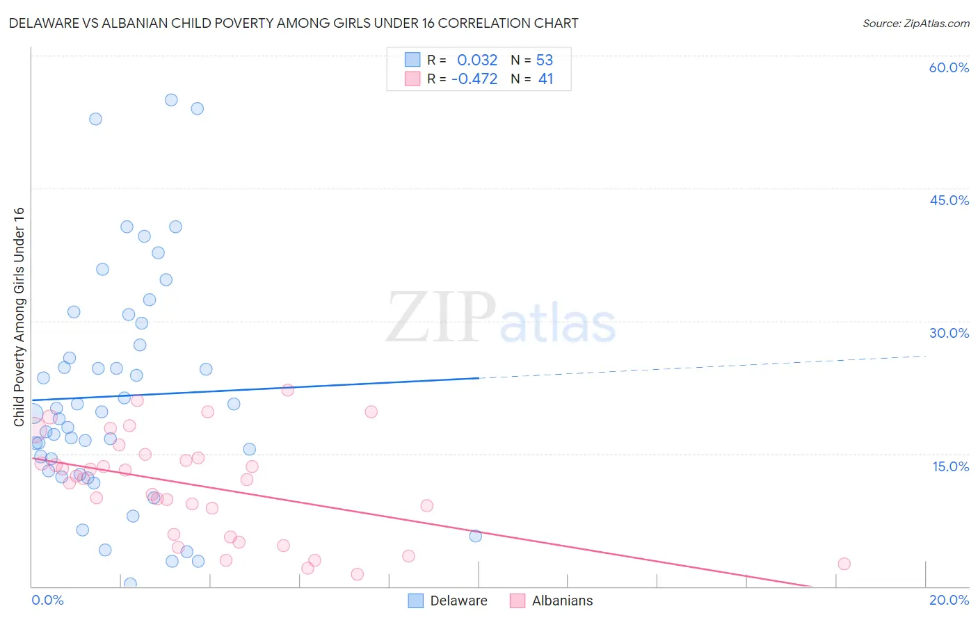 Delaware vs Albanian Child Poverty Among Girls Under 16