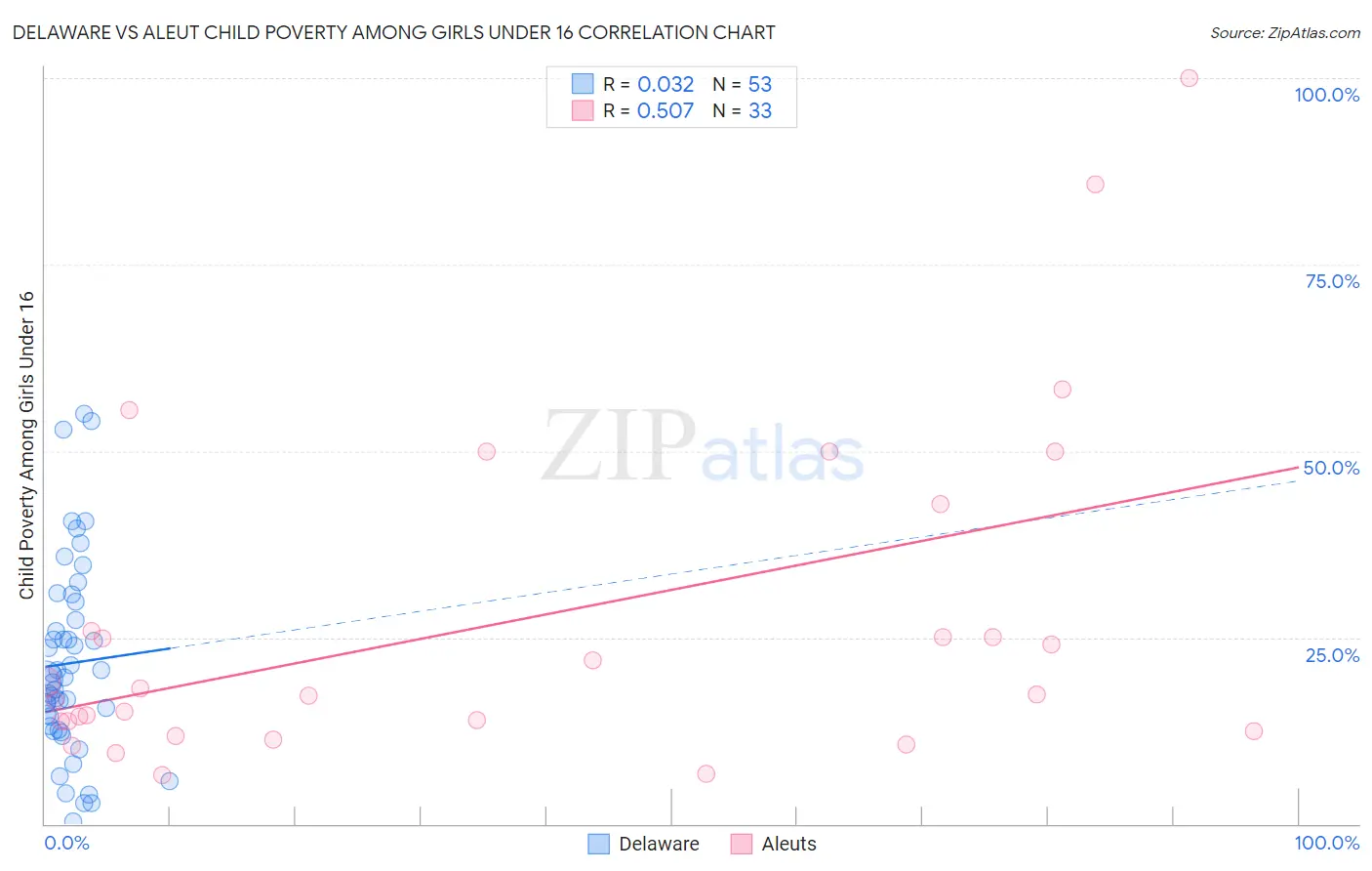 Delaware vs Aleut Child Poverty Among Girls Under 16
