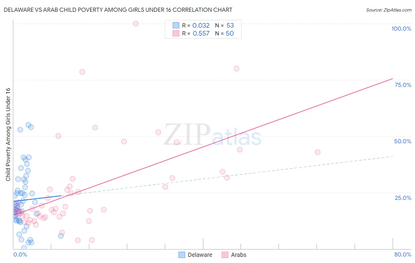 Delaware vs Arab Child Poverty Among Girls Under 16