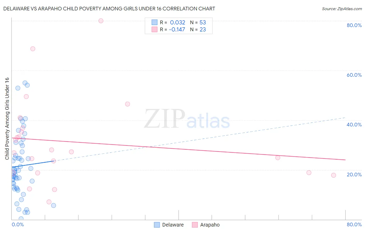 Delaware vs Arapaho Child Poverty Among Girls Under 16