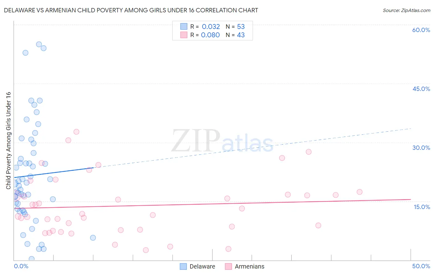Delaware vs Armenian Child Poverty Among Girls Under 16