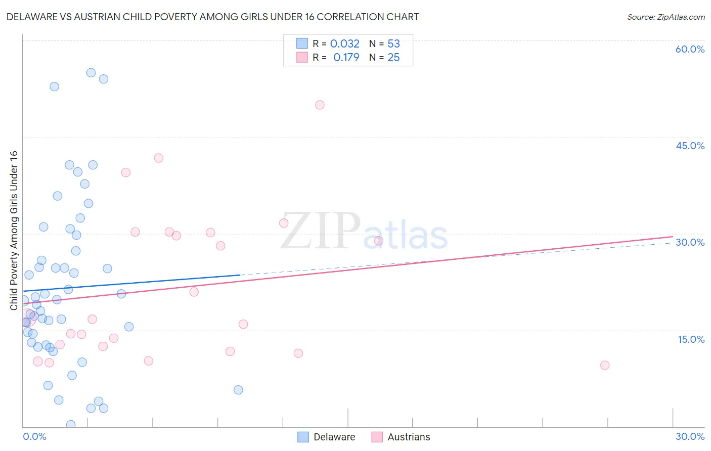 Delaware vs Austrian Child Poverty Among Girls Under 16