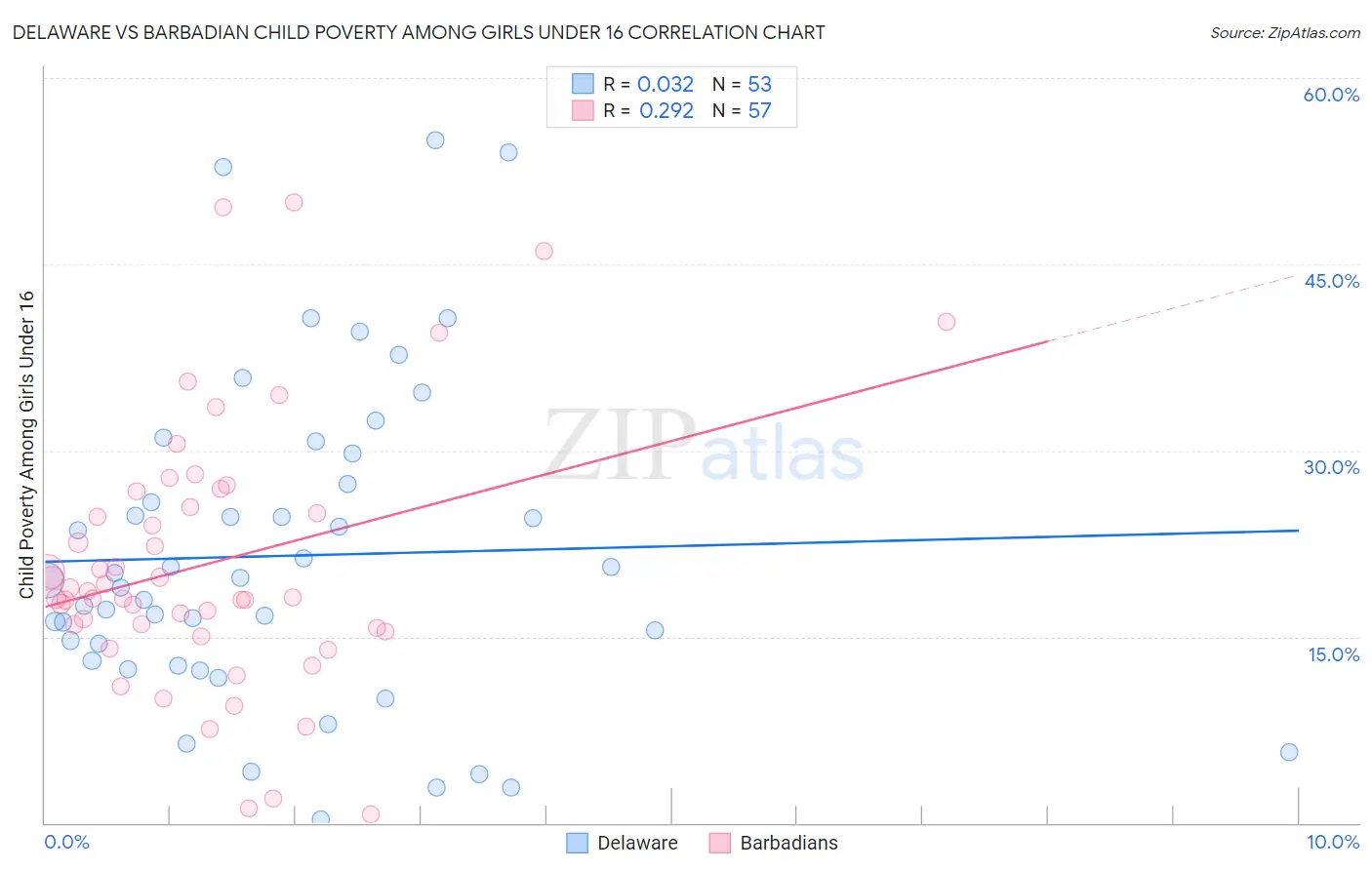 Delaware vs Barbadian Child Poverty Among Girls Under 16