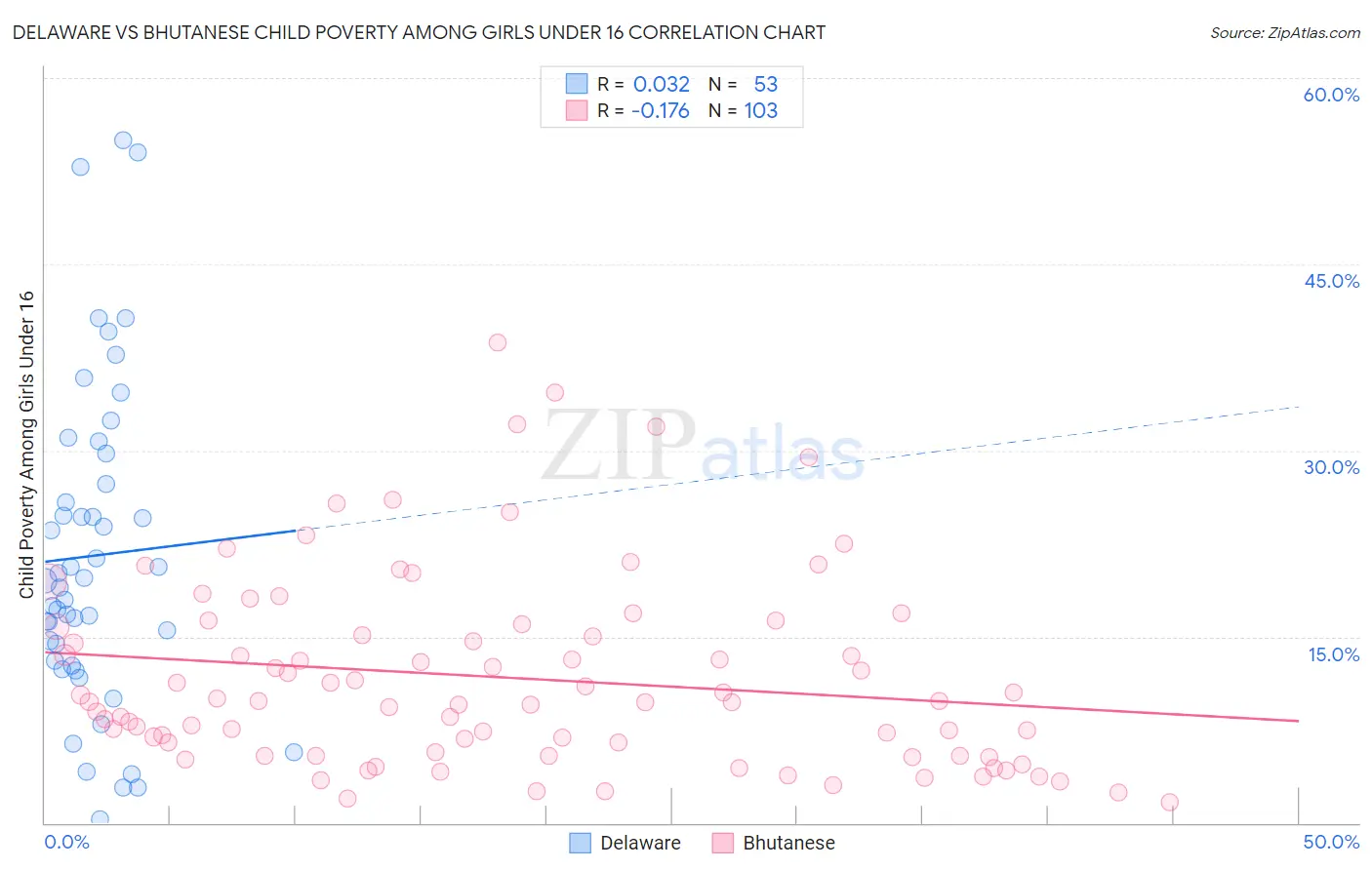 Delaware vs Bhutanese Child Poverty Among Girls Under 16