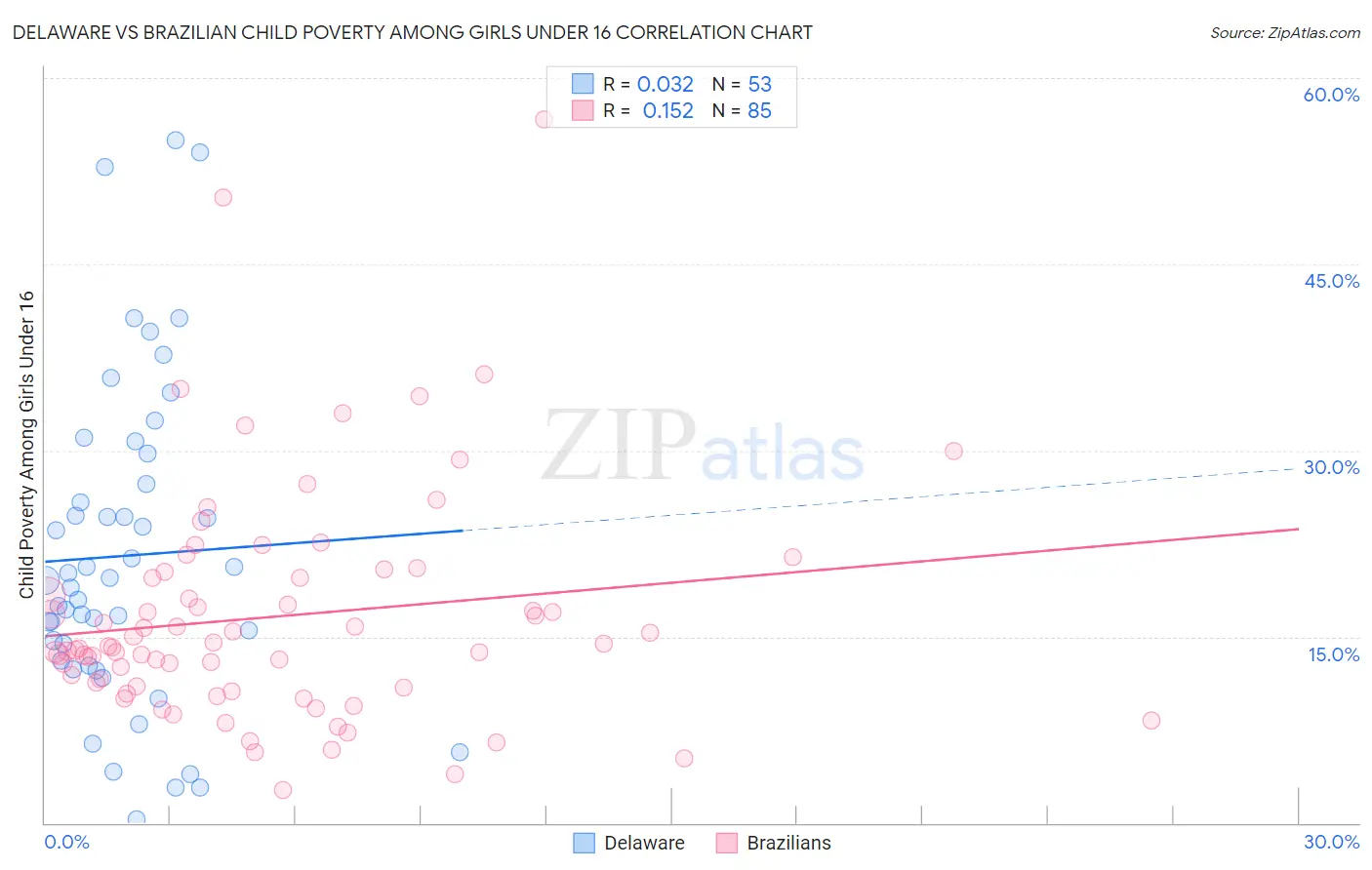 Delaware vs Brazilian Child Poverty Among Girls Under 16