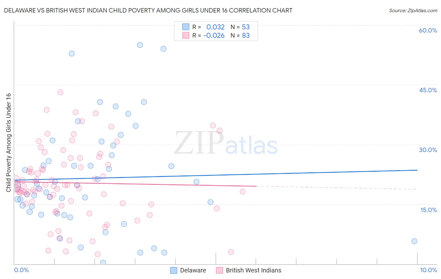 Delaware vs British West Indian Child Poverty Among Girls Under 16