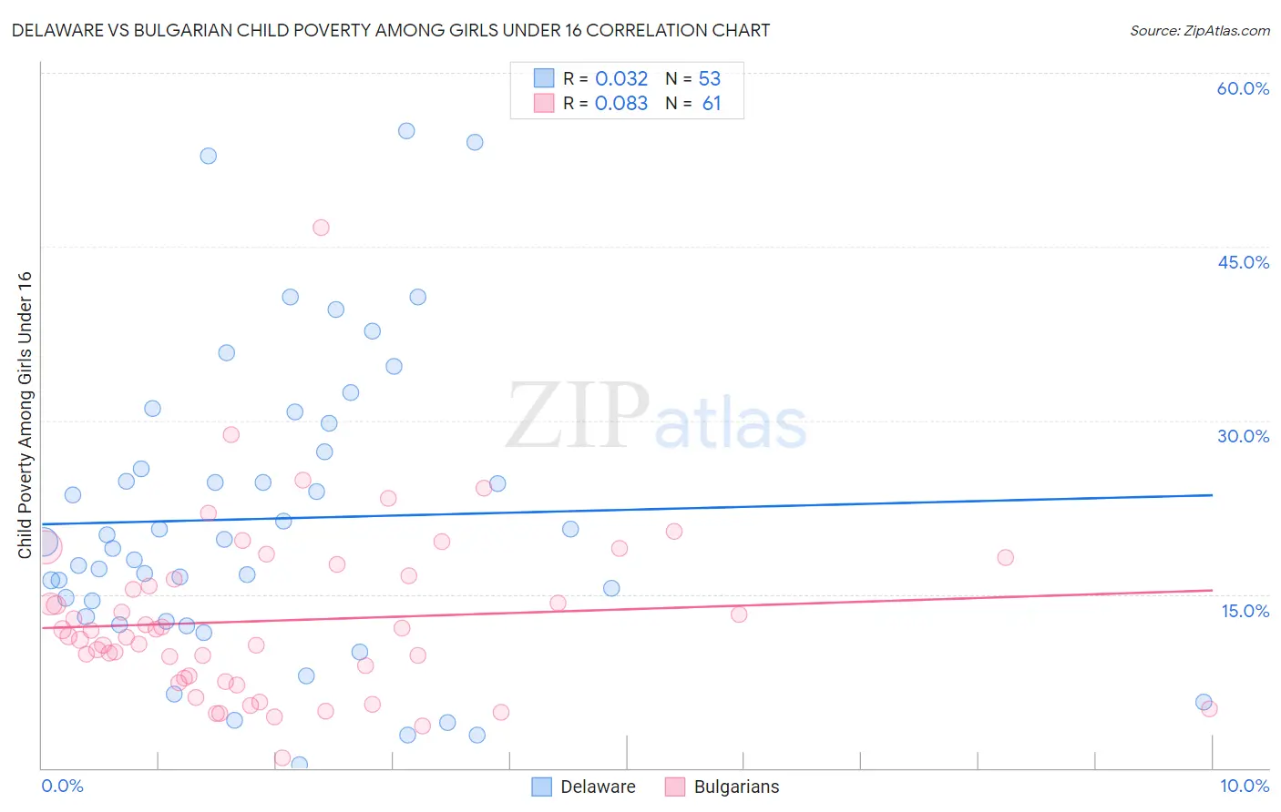 Delaware vs Bulgarian Child Poverty Among Girls Under 16