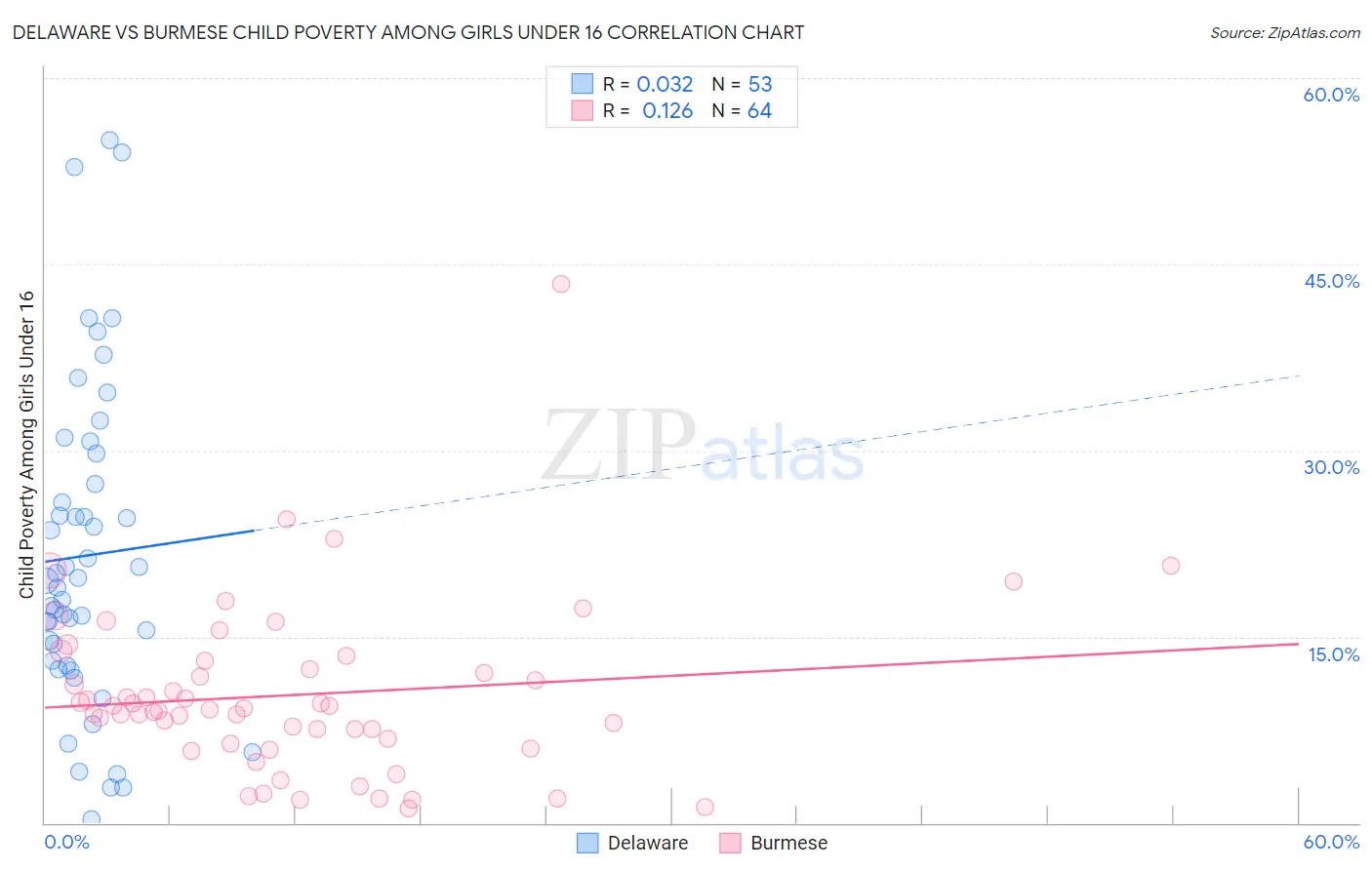 Delaware vs Burmese Child Poverty Among Girls Under 16