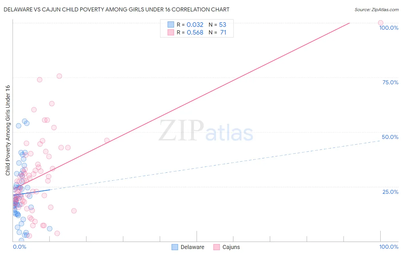 Delaware vs Cajun Child Poverty Among Girls Under 16