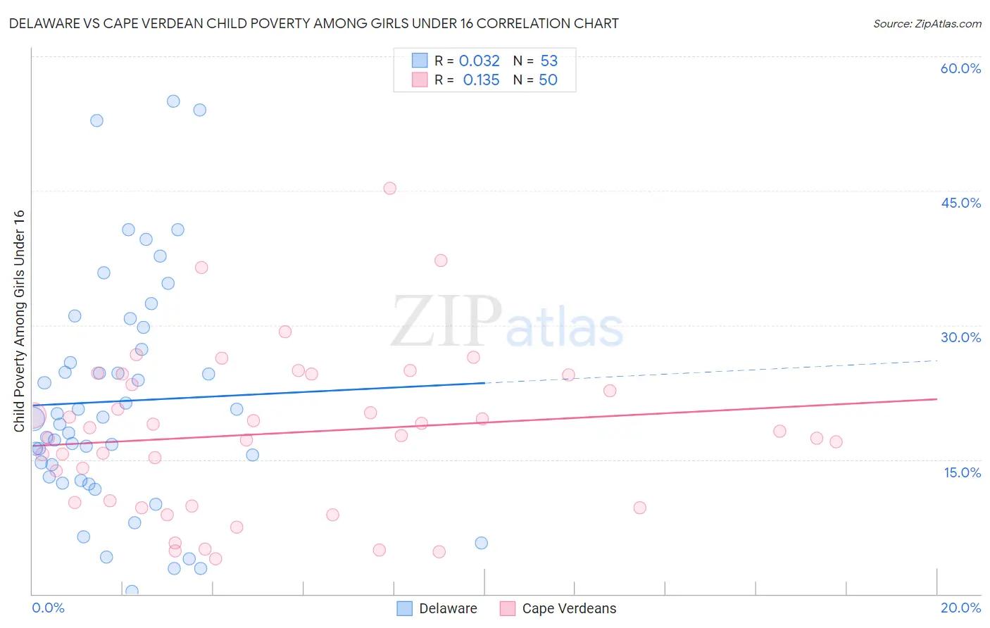 Delaware vs Cape Verdean Child Poverty Among Girls Under 16