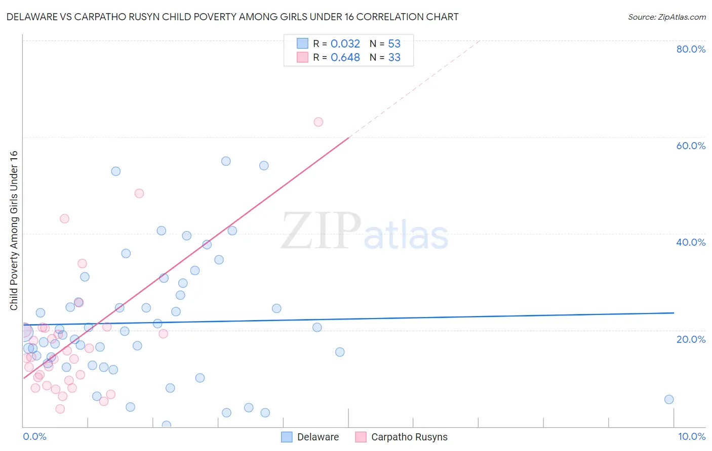 Delaware vs Carpatho Rusyn Child Poverty Among Girls Under 16