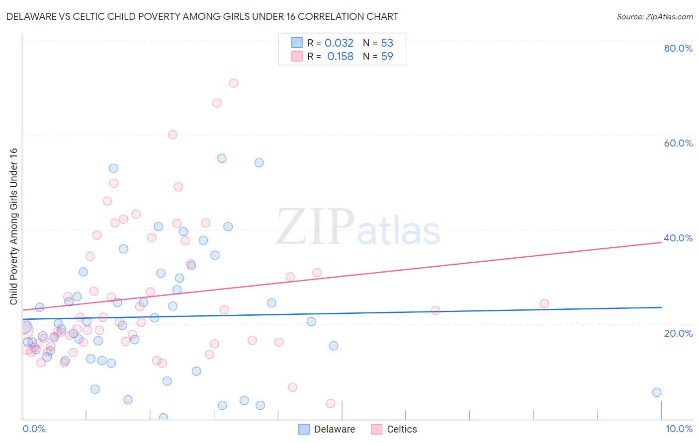 Delaware vs Celtic Child Poverty Among Girls Under 16
