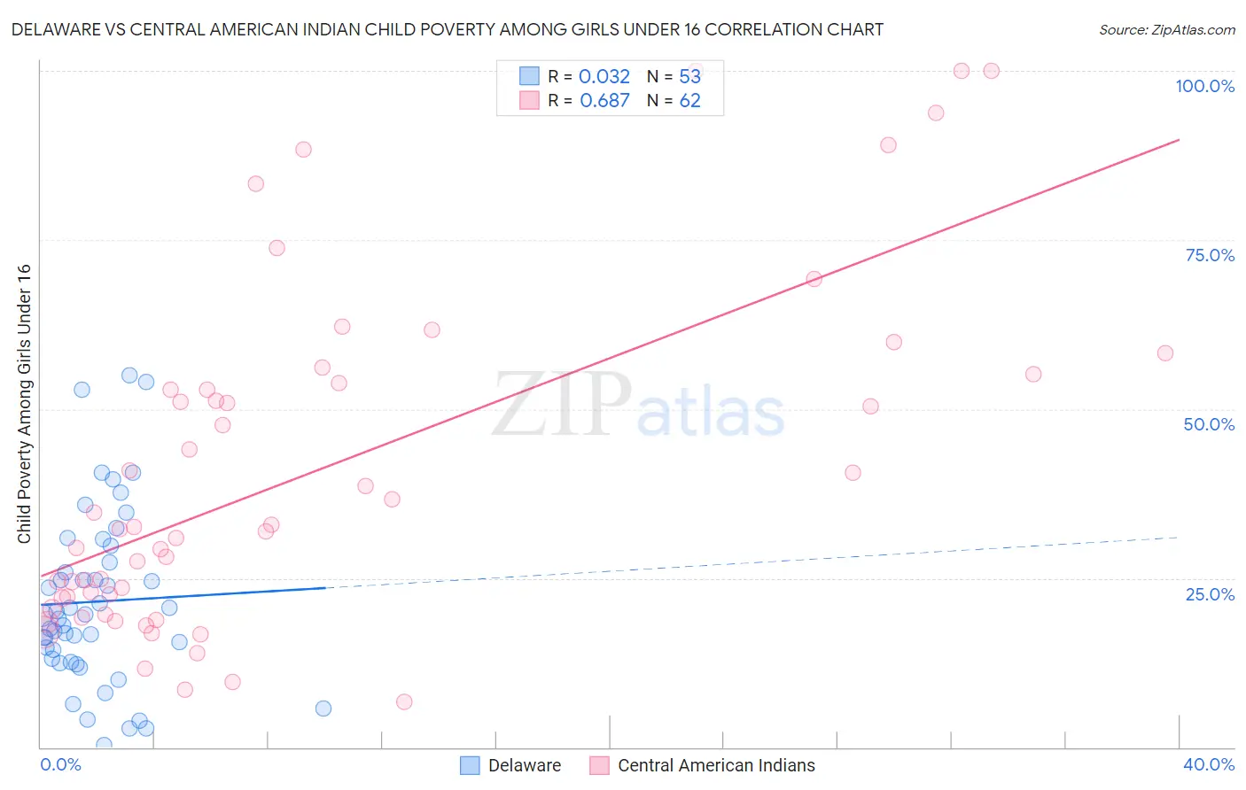Delaware vs Central American Indian Child Poverty Among Girls Under 16