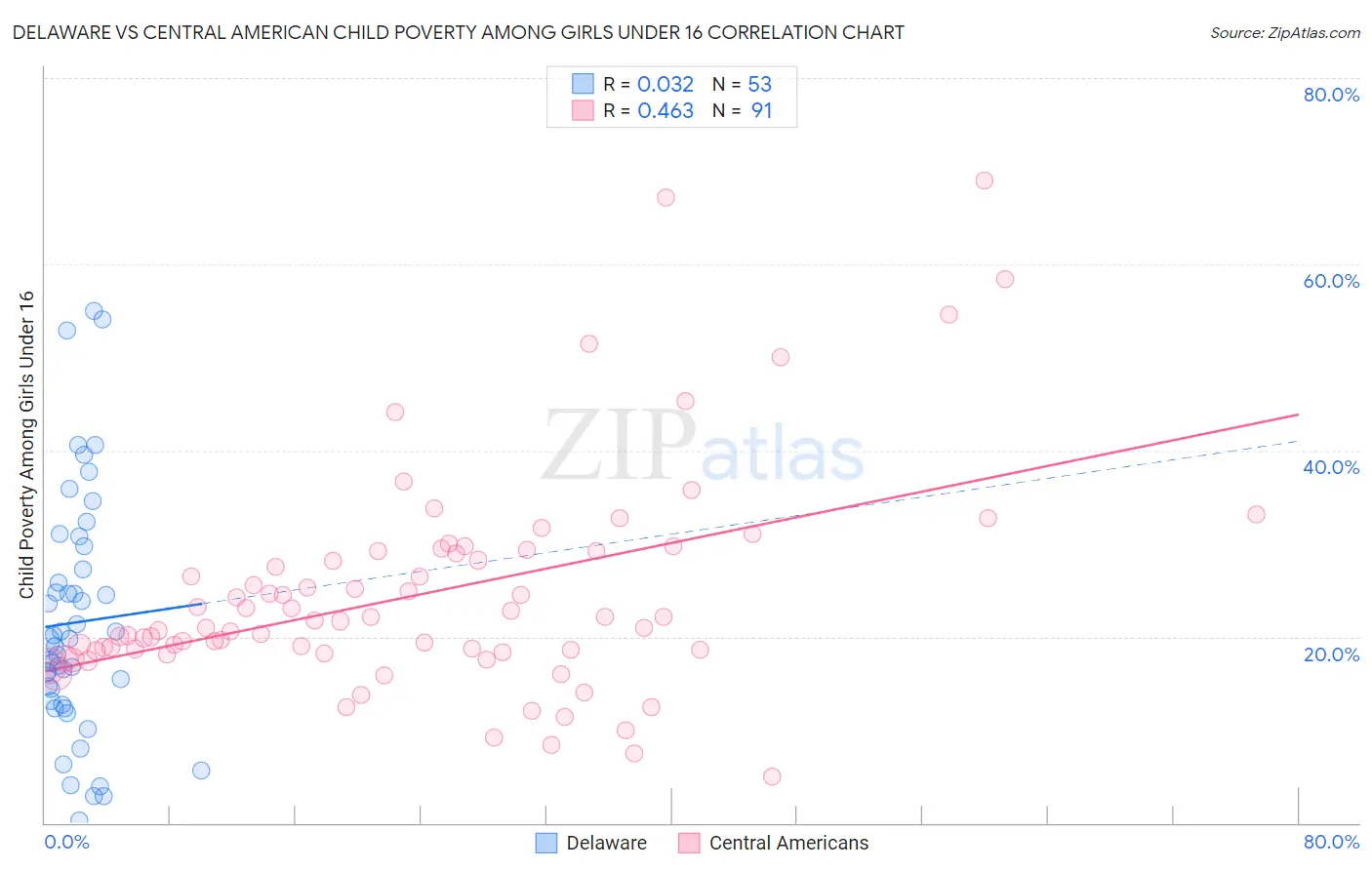 Delaware vs Central American Child Poverty Among Girls Under 16