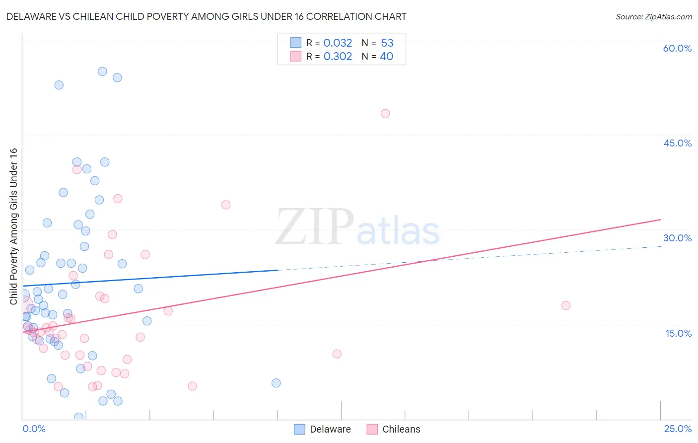 Delaware vs Chilean Child Poverty Among Girls Under 16