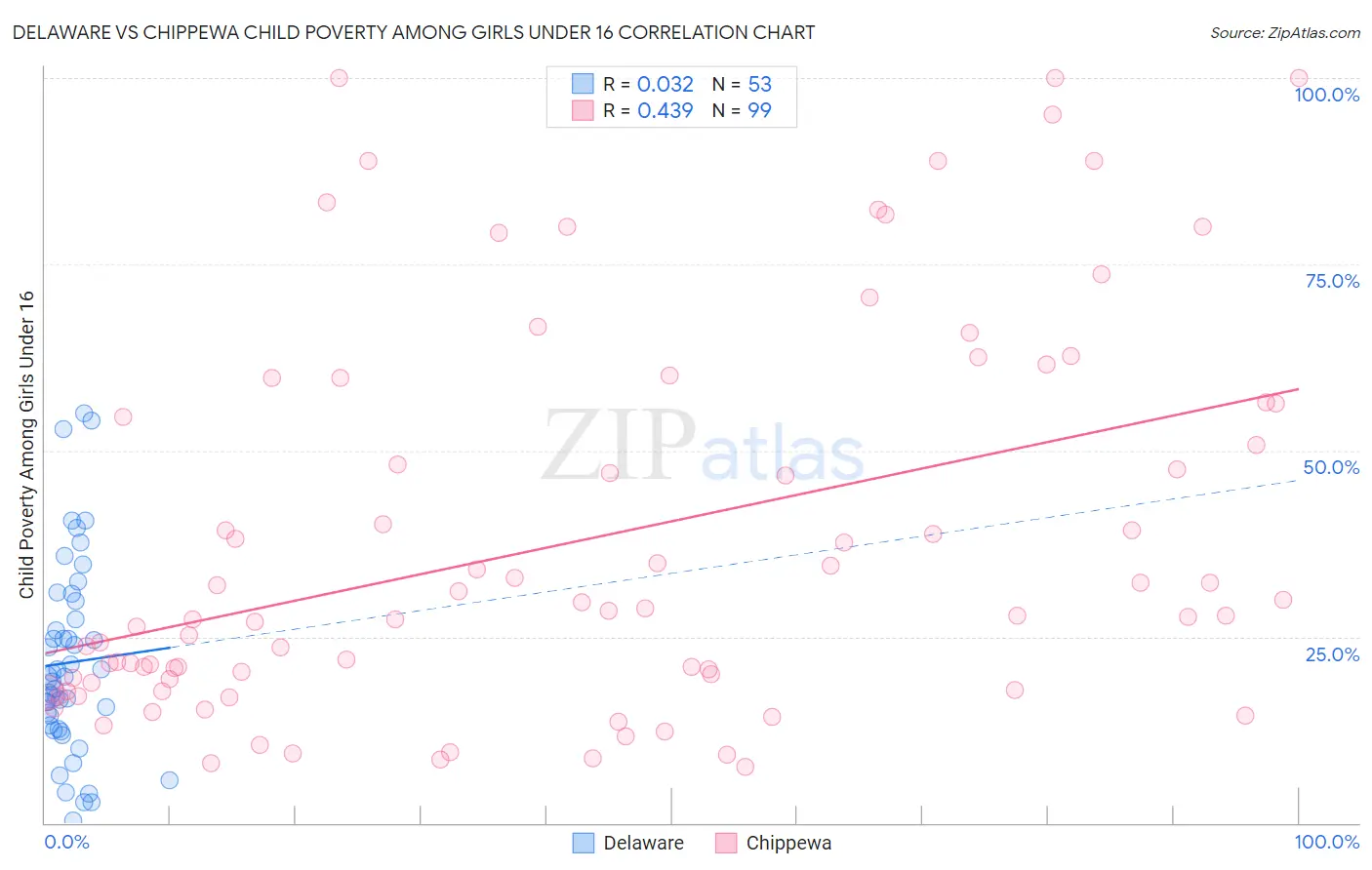 Delaware vs Chippewa Child Poverty Among Girls Under 16