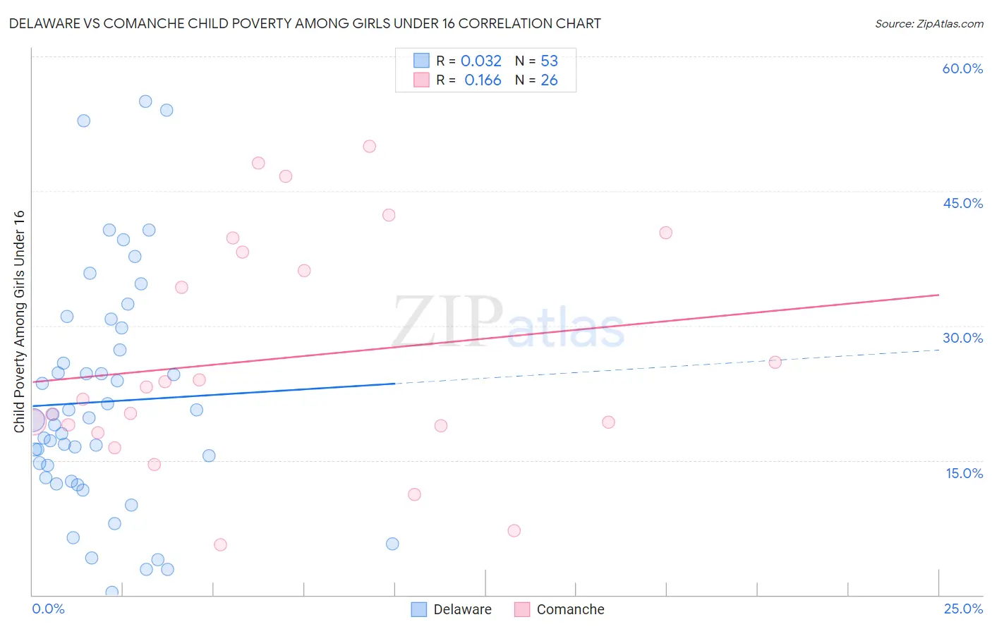 Delaware vs Comanche Child Poverty Among Girls Under 16
