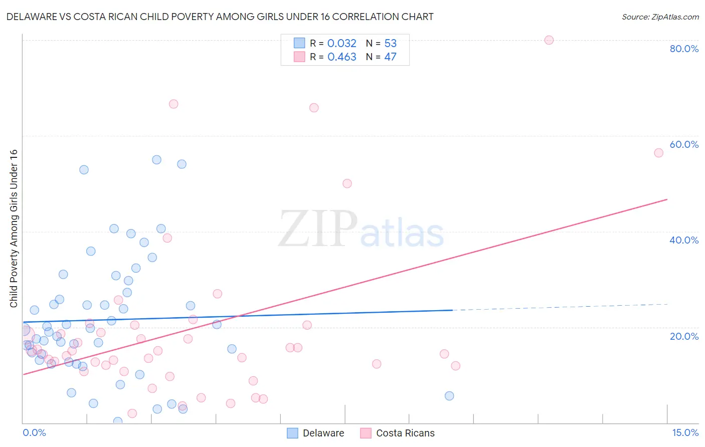 Delaware vs Costa Rican Child Poverty Among Girls Under 16
