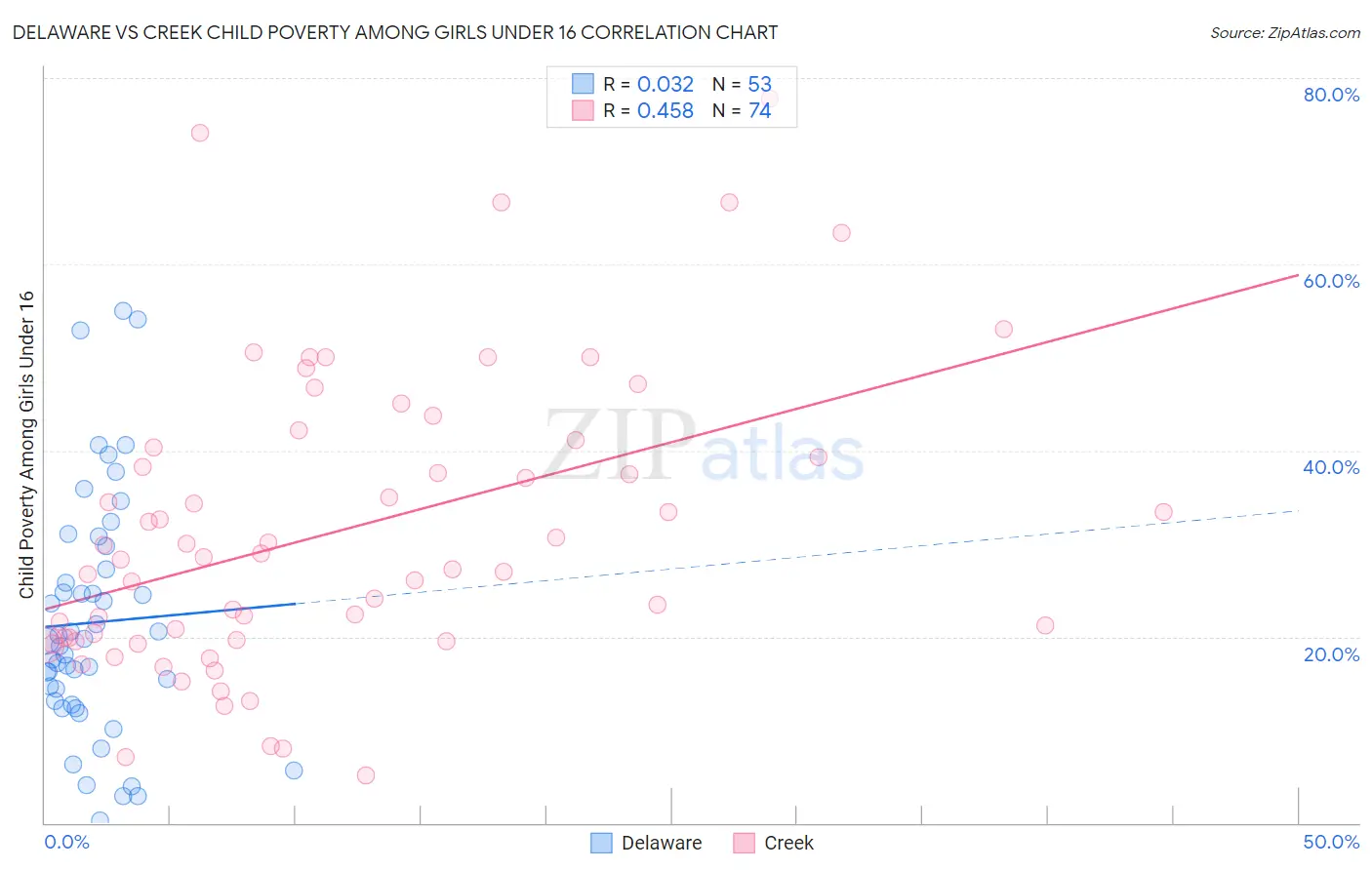 Delaware vs Creek Child Poverty Among Girls Under 16