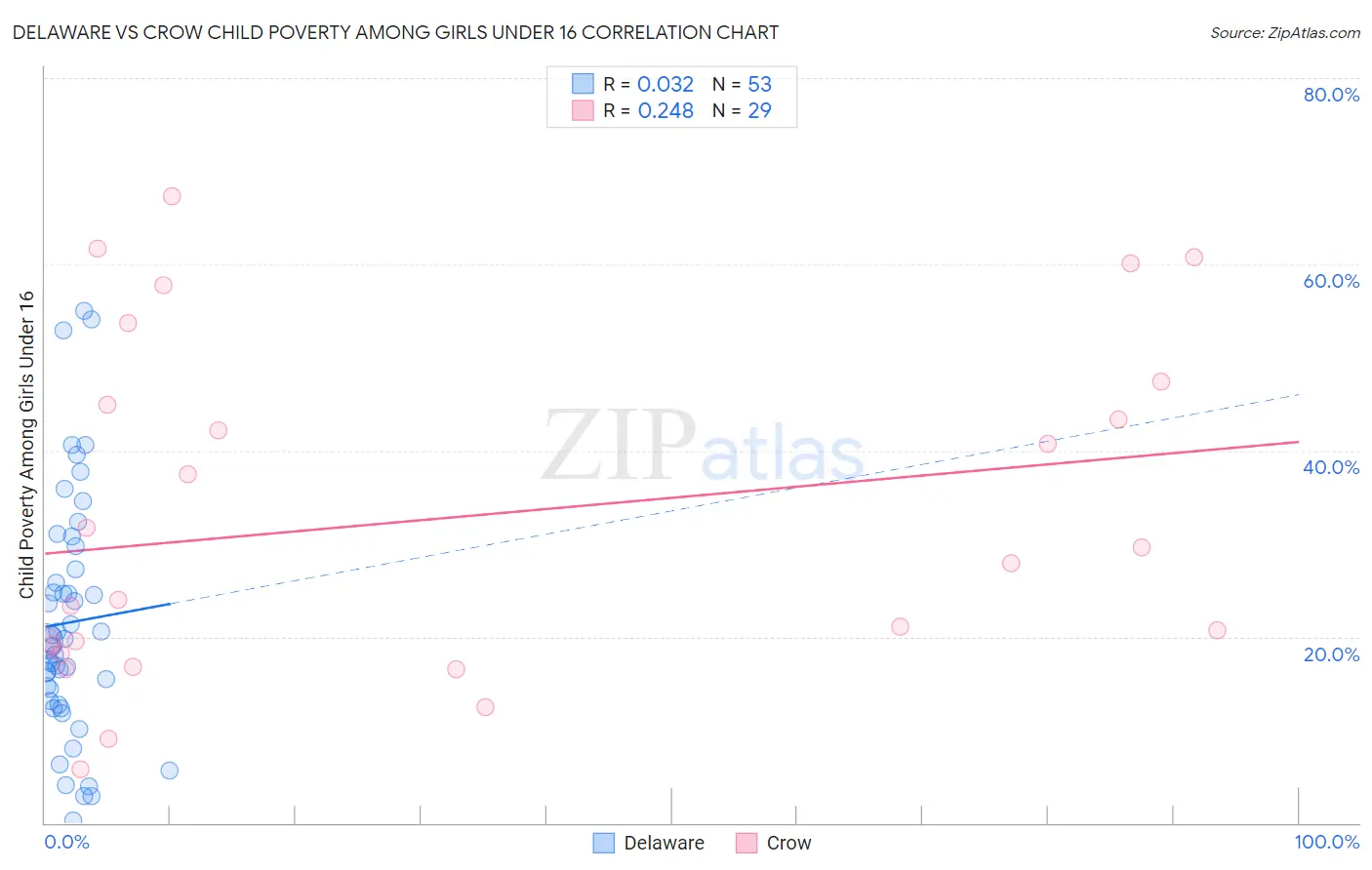 Delaware vs Crow Child Poverty Among Girls Under 16