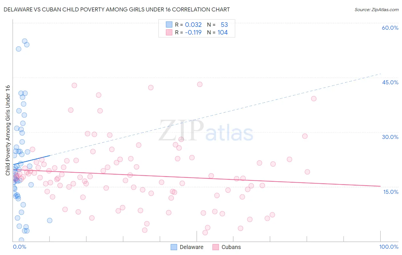 Delaware vs Cuban Child Poverty Among Girls Under 16