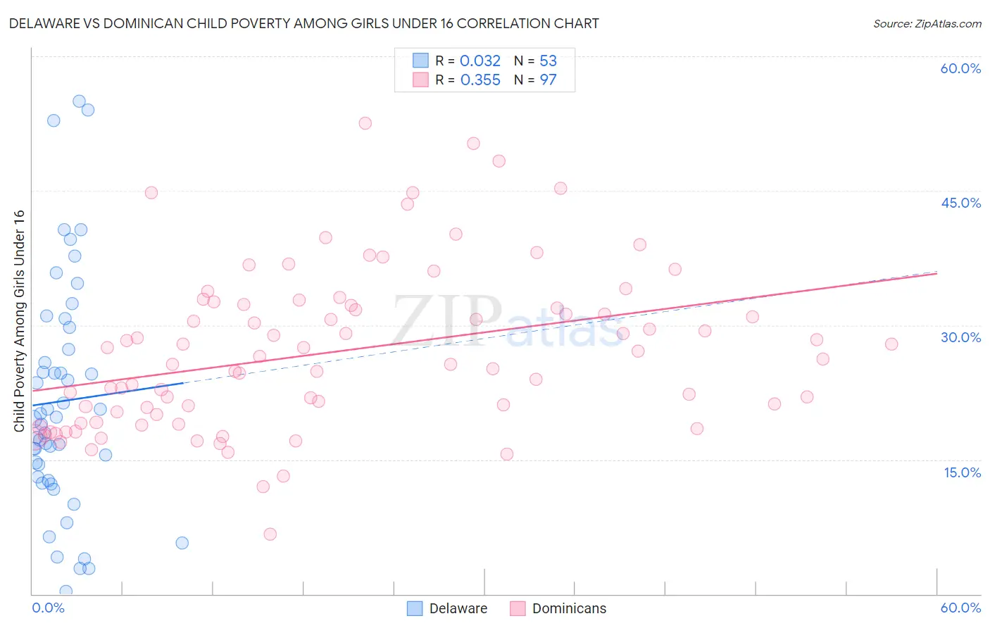 Delaware vs Dominican Child Poverty Among Girls Under 16