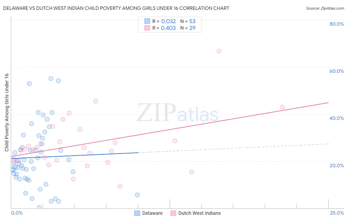 Delaware vs Dutch West Indian Child Poverty Among Girls Under 16