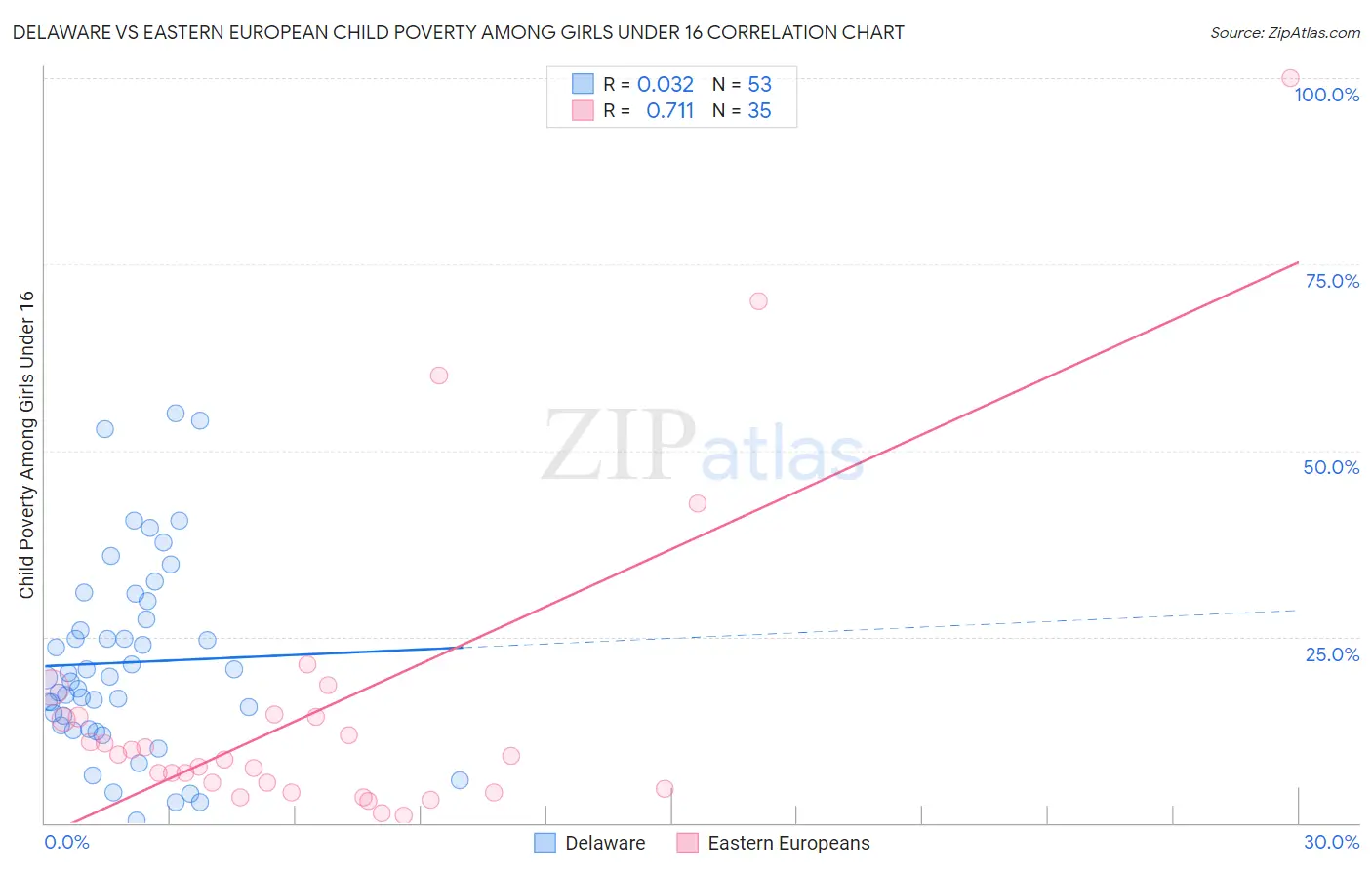 Delaware vs Eastern European Child Poverty Among Girls Under 16