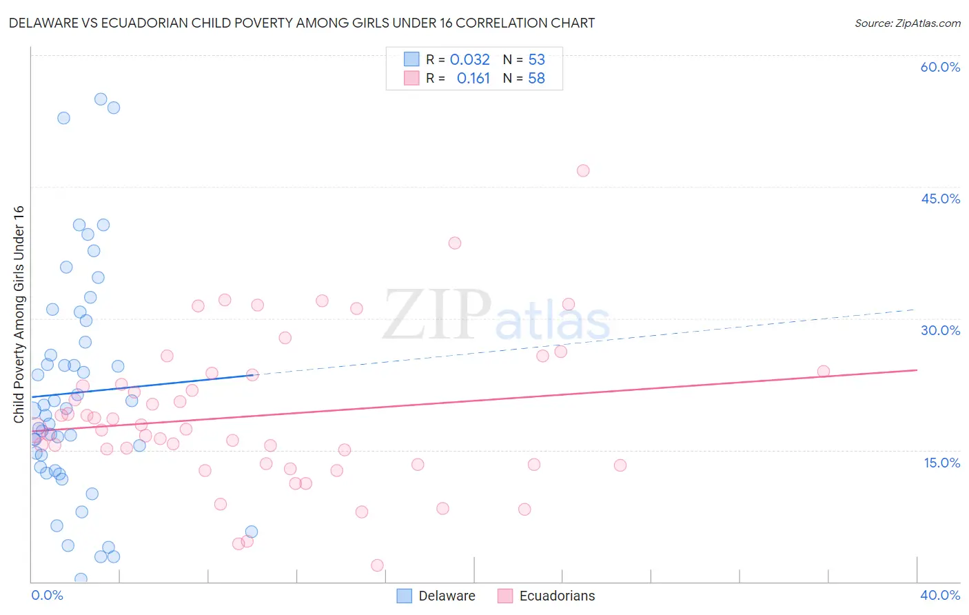 Delaware vs Ecuadorian Child Poverty Among Girls Under 16