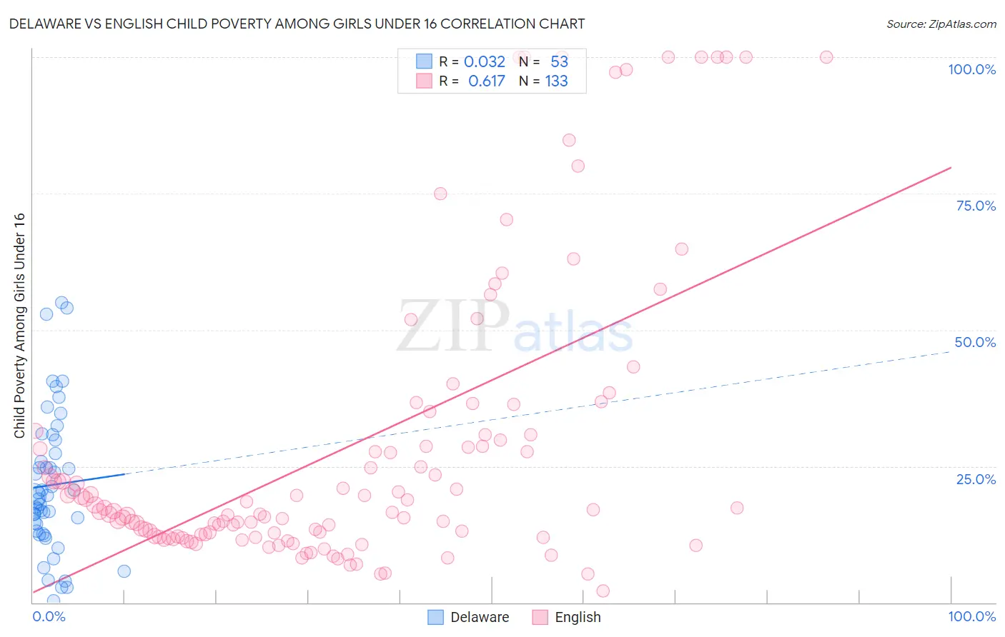 Delaware vs English Child Poverty Among Girls Under 16