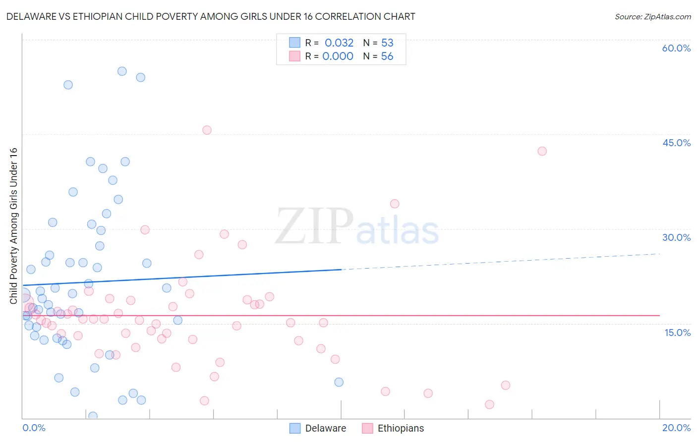 Delaware vs Ethiopian Child Poverty Among Girls Under 16