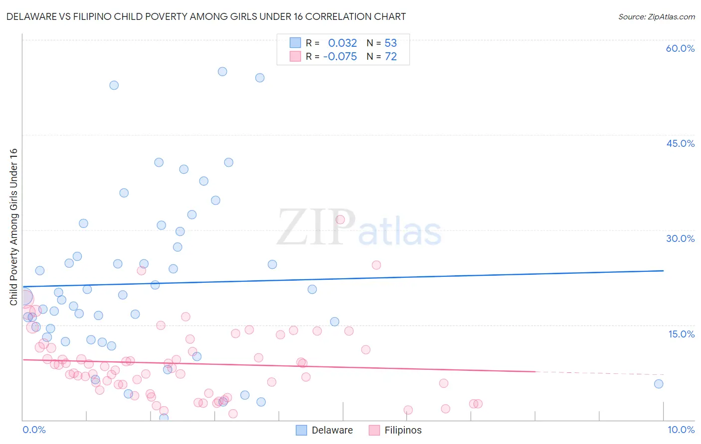 Delaware vs Filipino Child Poverty Among Girls Under 16