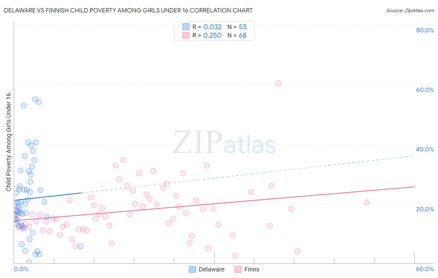 Delaware vs Finnish Child Poverty Among Girls Under 16