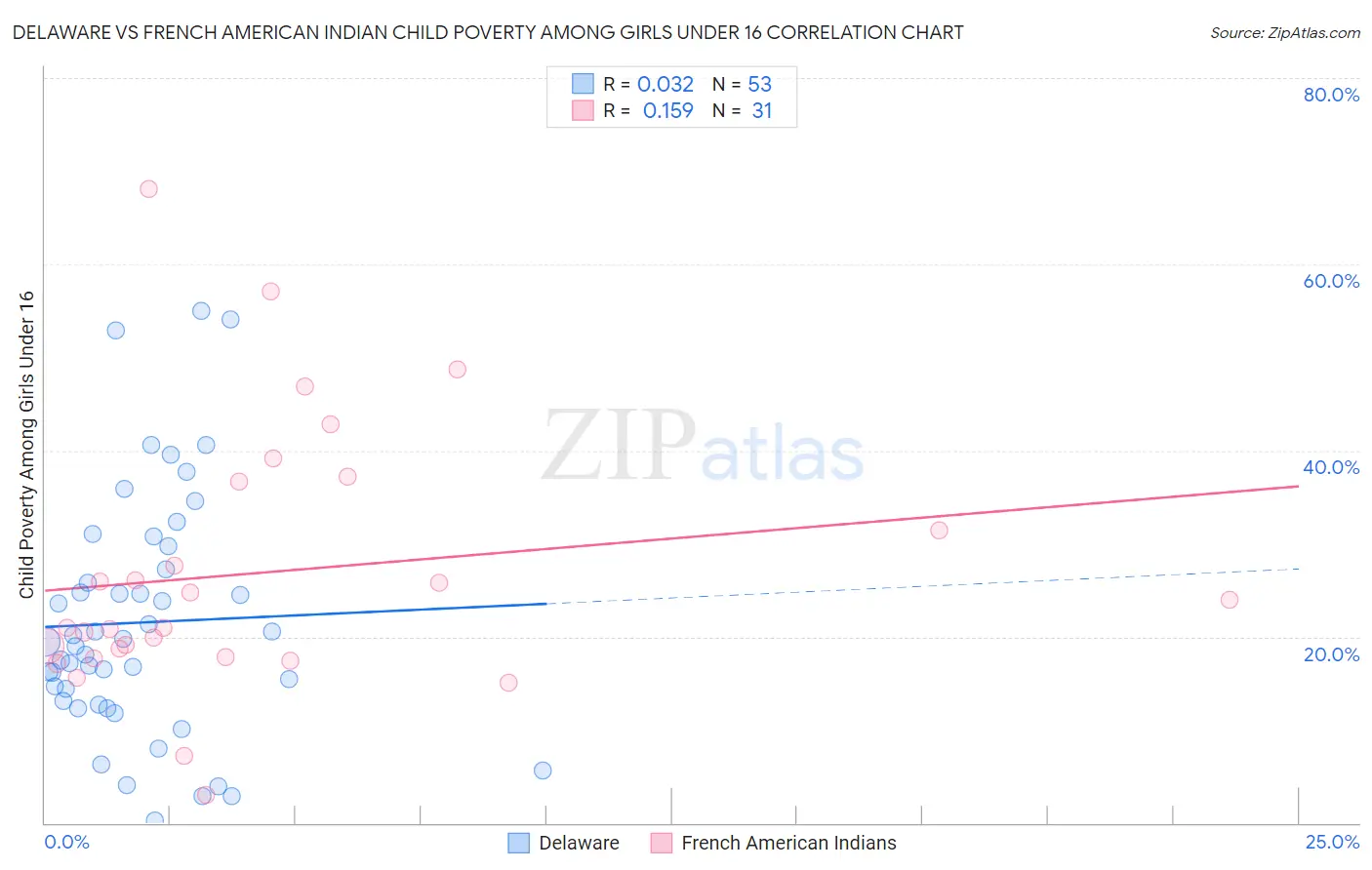 Delaware vs French American Indian Child Poverty Among Girls Under 16