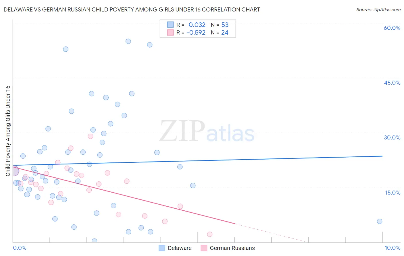 Delaware vs German Russian Child Poverty Among Girls Under 16