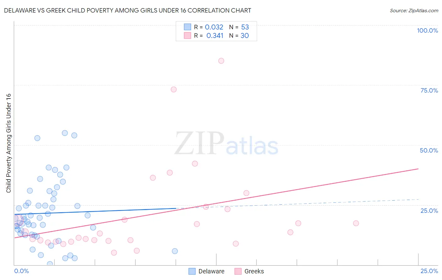 Delaware vs Greek Child Poverty Among Girls Under 16
