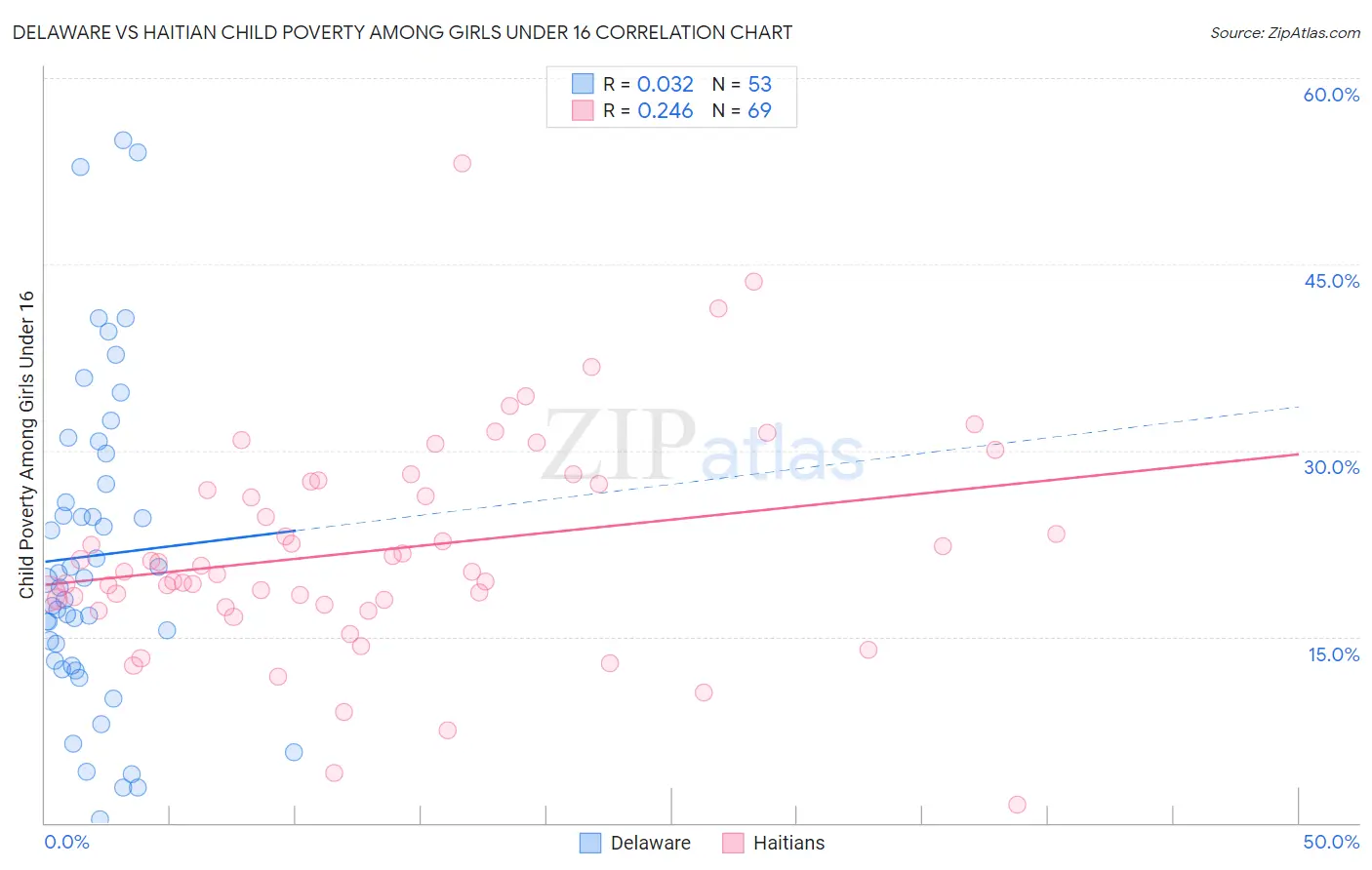 Delaware vs Haitian Child Poverty Among Girls Under 16