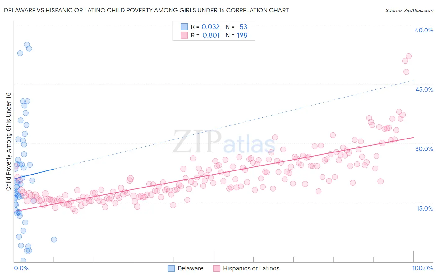 Delaware vs Hispanic or Latino Child Poverty Among Girls Under 16