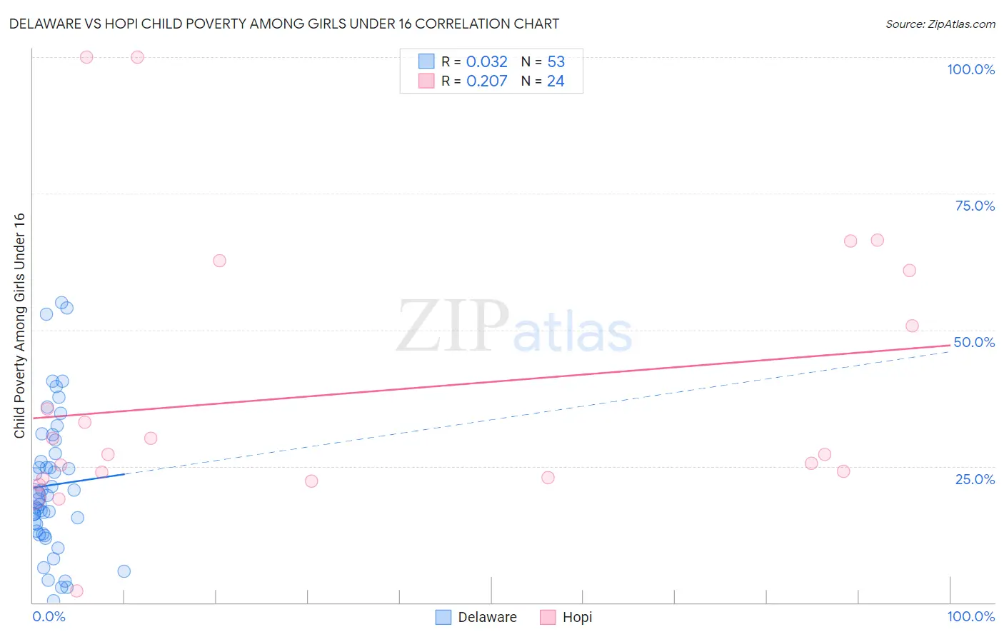 Delaware vs Hopi Child Poverty Among Girls Under 16