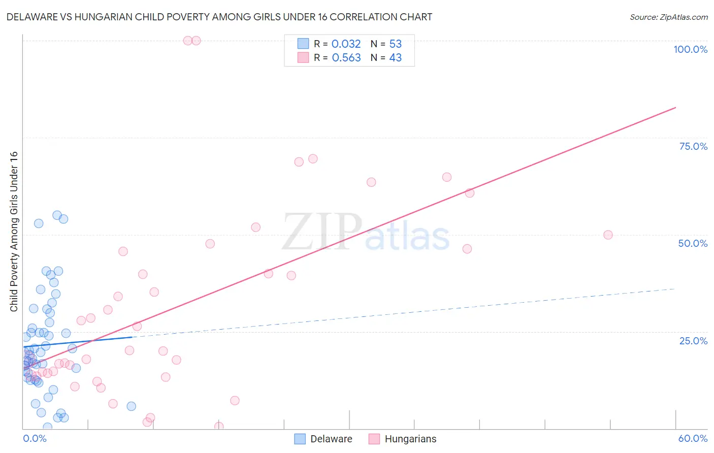 Delaware vs Hungarian Child Poverty Among Girls Under 16