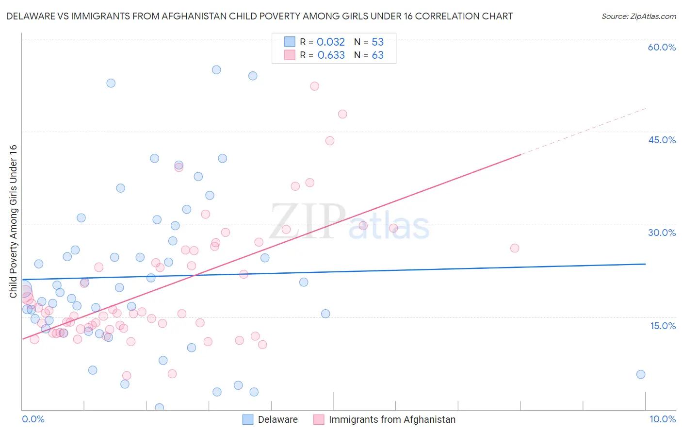 Delaware vs Immigrants from Afghanistan Child Poverty Among Girls Under 16