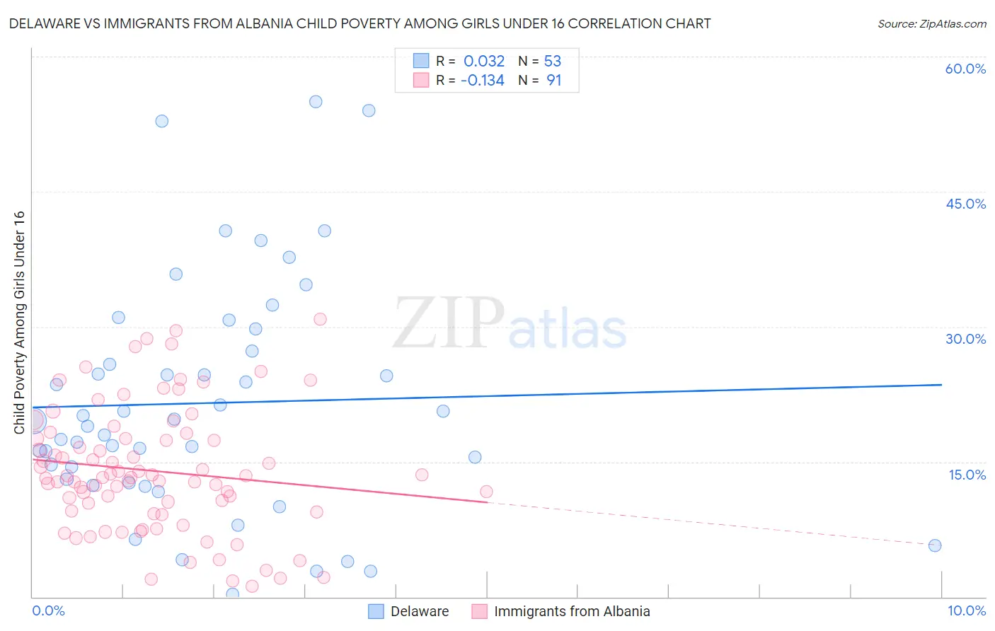 Delaware vs Immigrants from Albania Child Poverty Among Girls Under 16