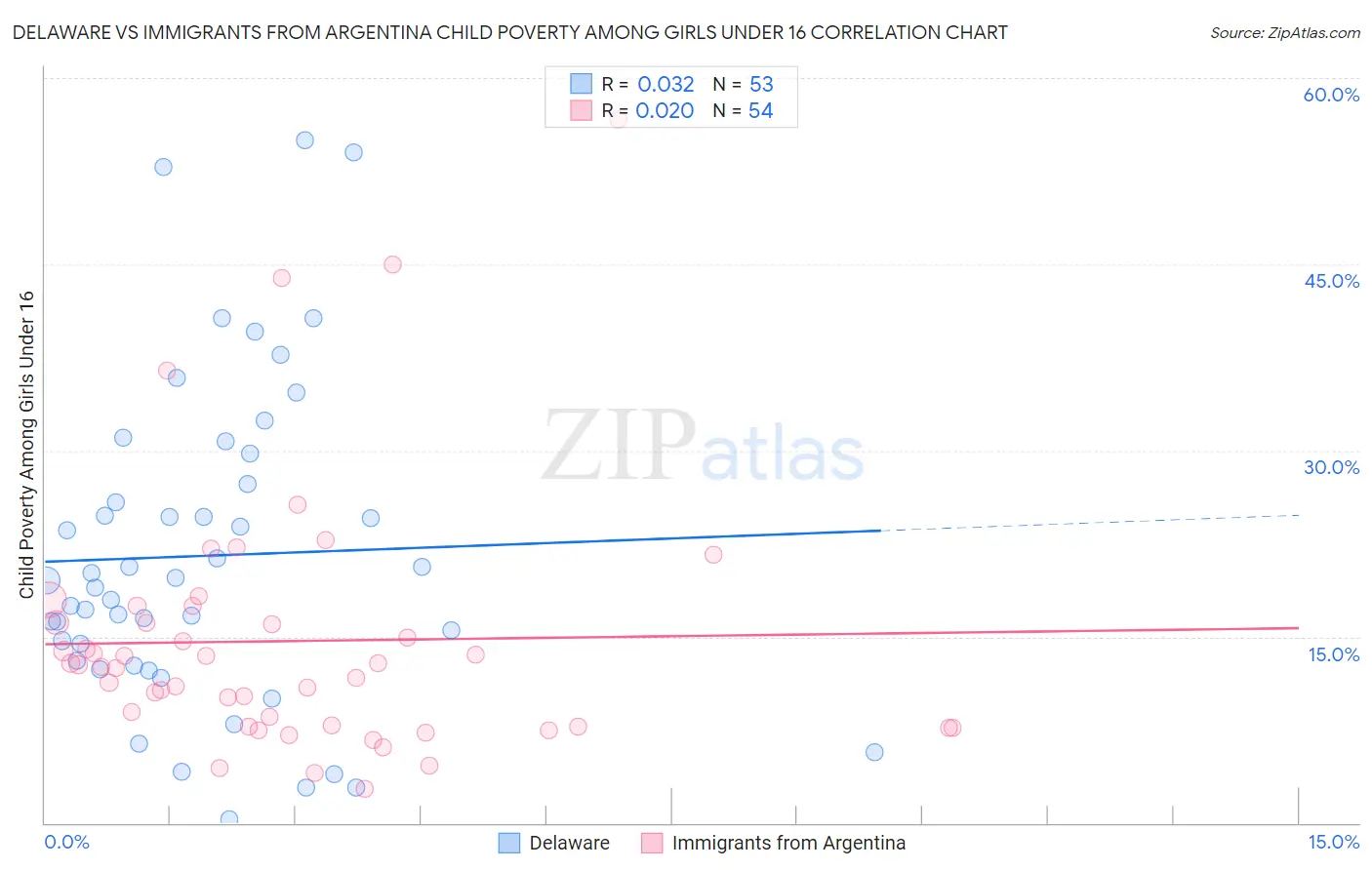 Delaware vs Immigrants from Argentina Child Poverty Among Girls Under 16