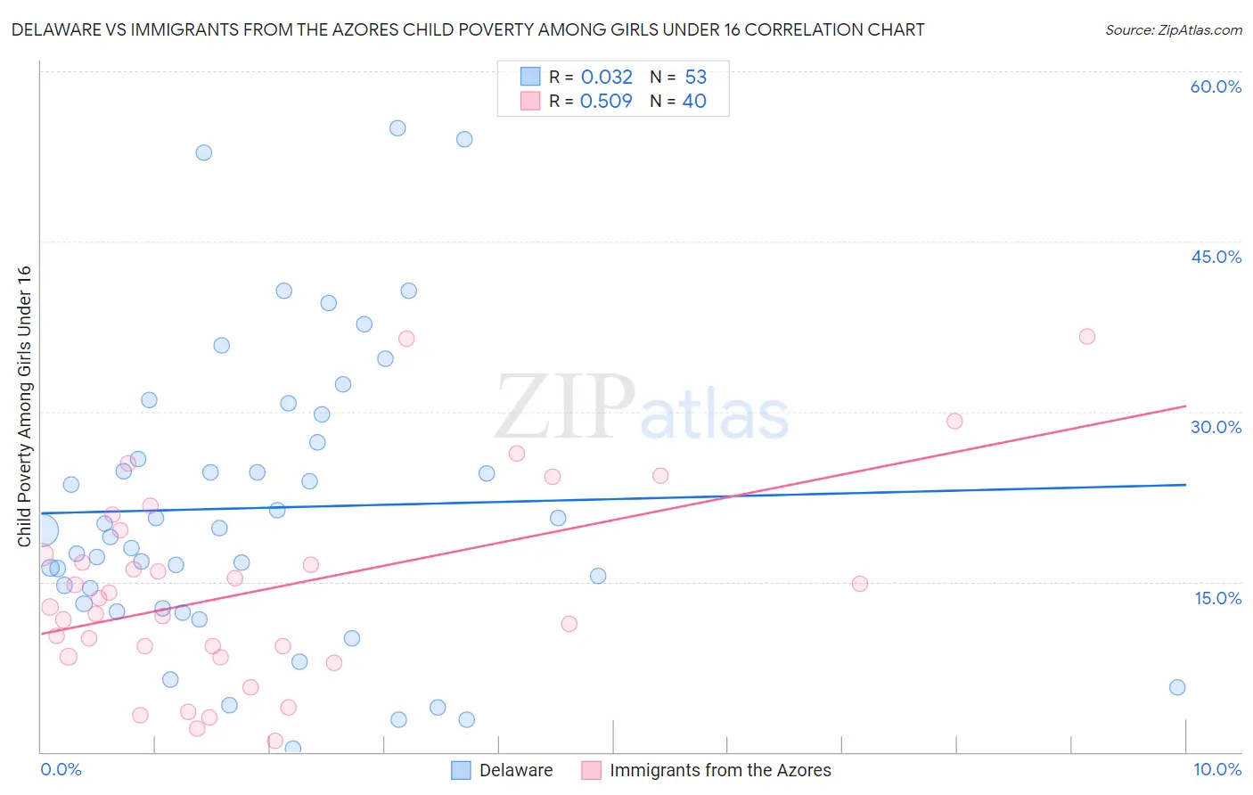 Delaware vs Immigrants from the Azores Child Poverty Among Girls Under 16
