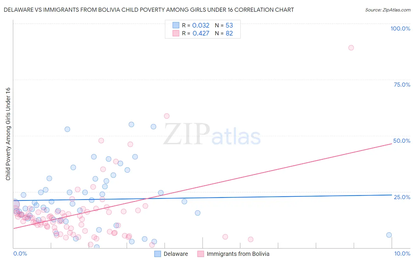 Delaware vs Immigrants from Bolivia Child Poverty Among Girls Under 16