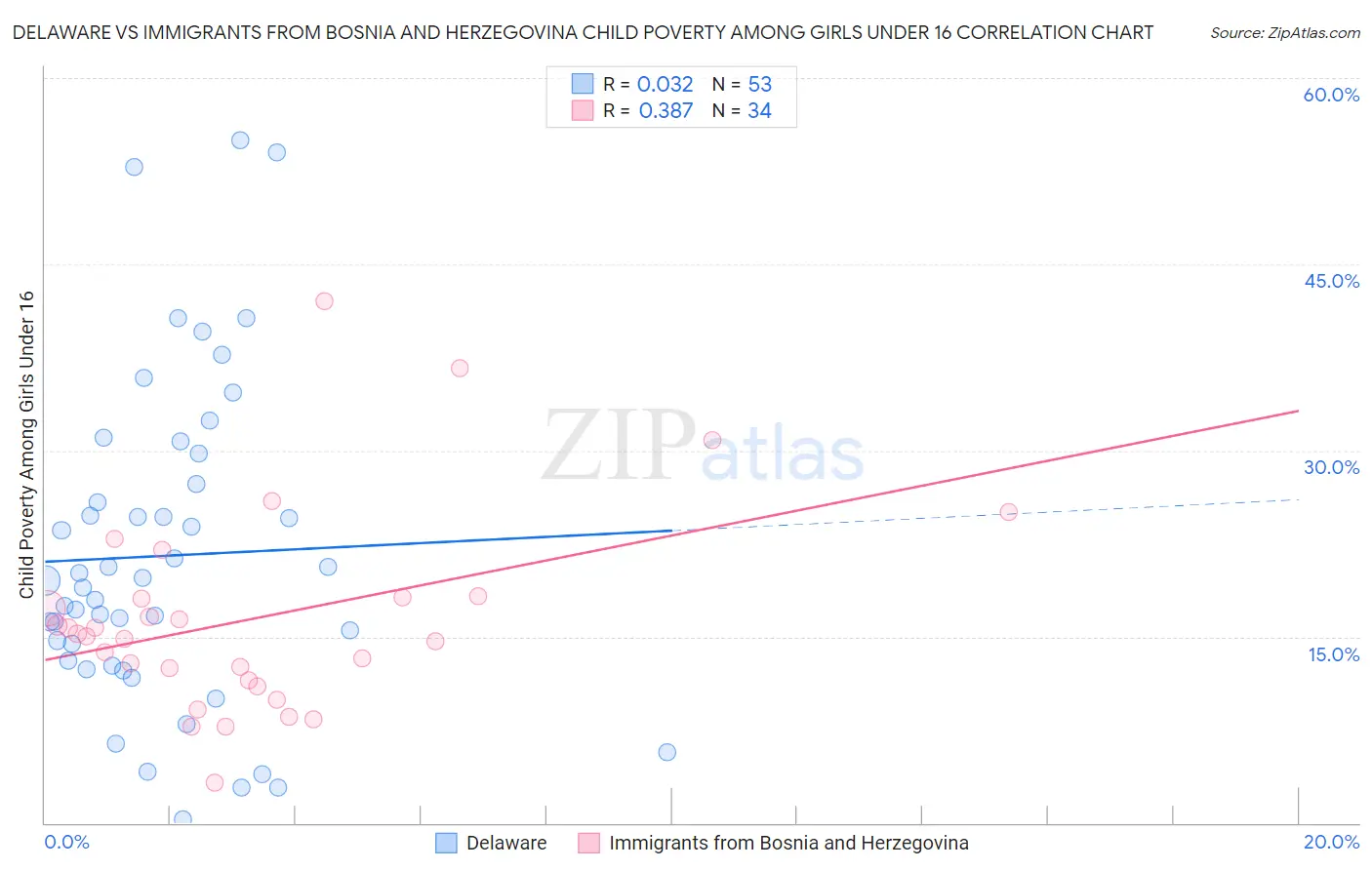 Delaware vs Immigrants from Bosnia and Herzegovina Child Poverty Among Girls Under 16